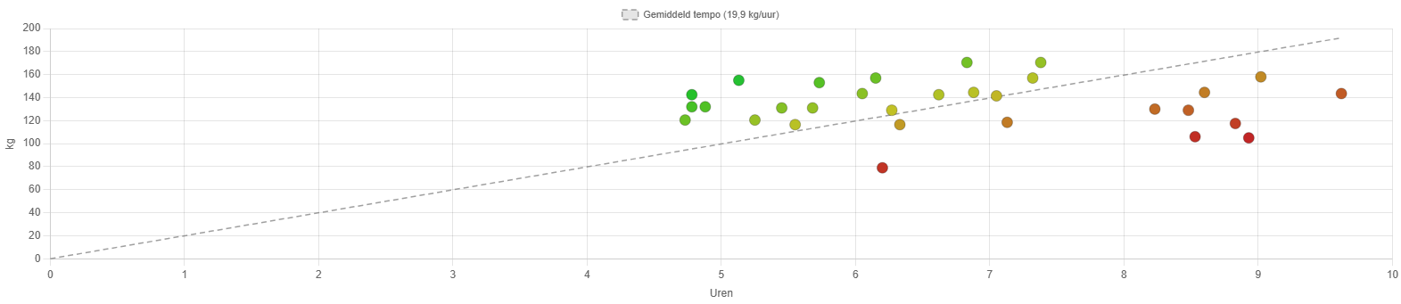 Spreiding van plukprestaties